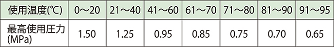 最高使用圧力